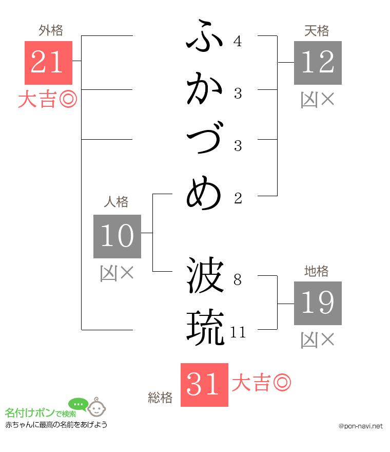 ふかづめ 波琉さんの姓名判断結果
