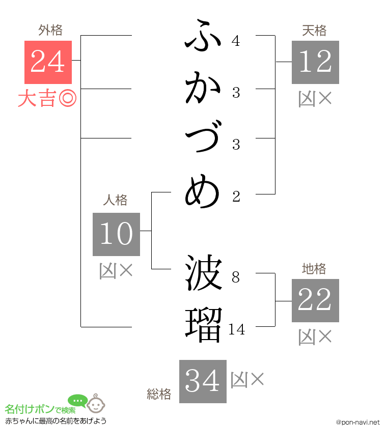 ふかづめ 波瑠さんの姓名判断結果