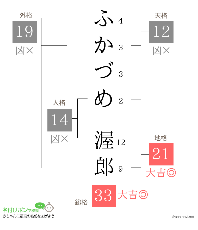 ふかづめ 渥郎さんの姓名判断結果