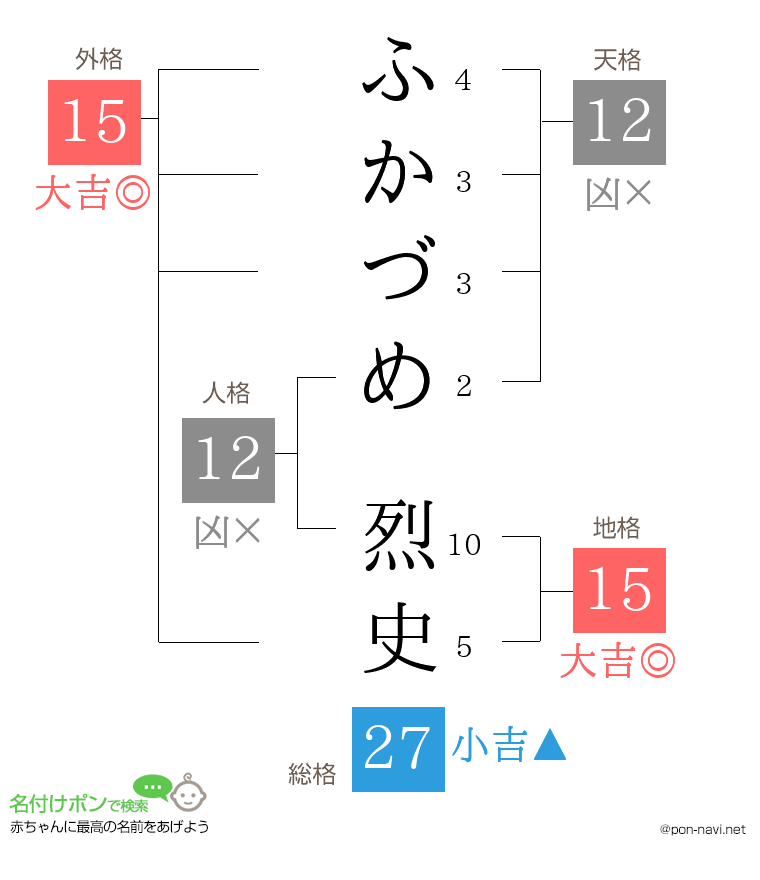 ふかづめ 烈史さんの姓名判断結果