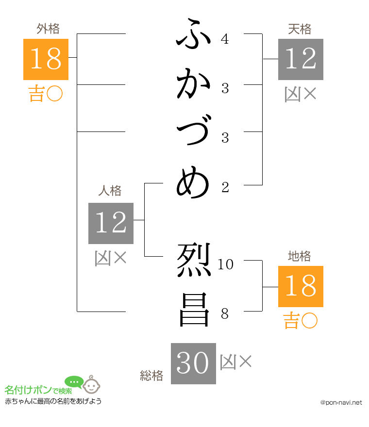 ふかづめ 烈昌さんの姓名判断結果