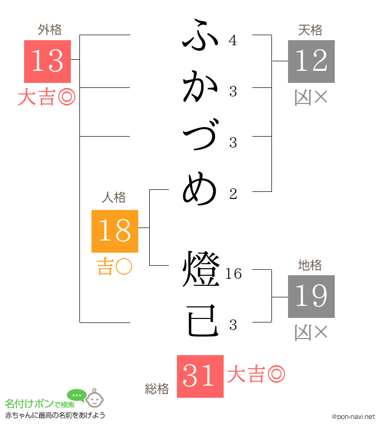 ふかづめ 燈已さんの姓名判断結果