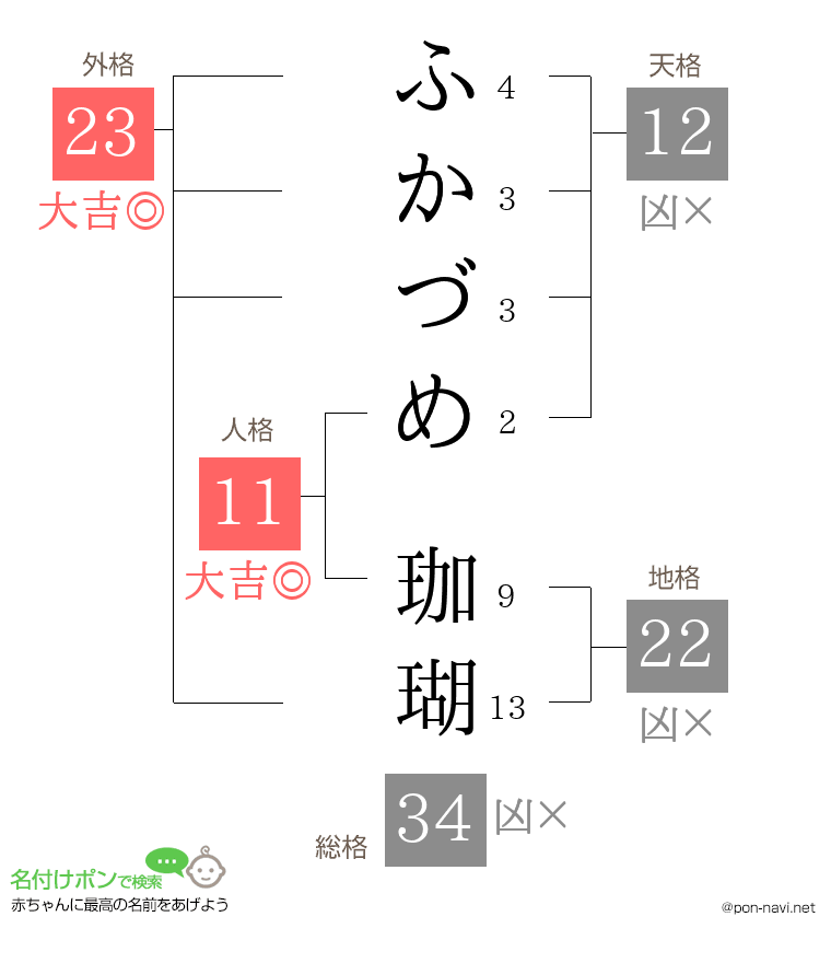ふかづめ 珈瑚さんの姓名判断結果