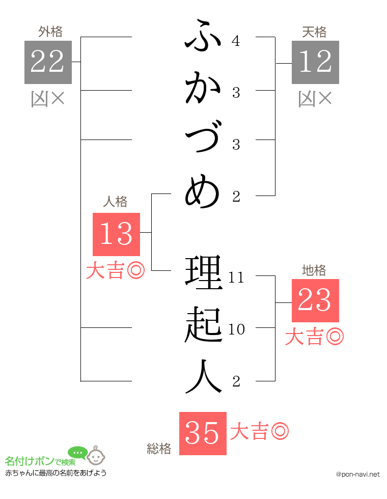 ふかづめ 理起人さんの姓名判断結果