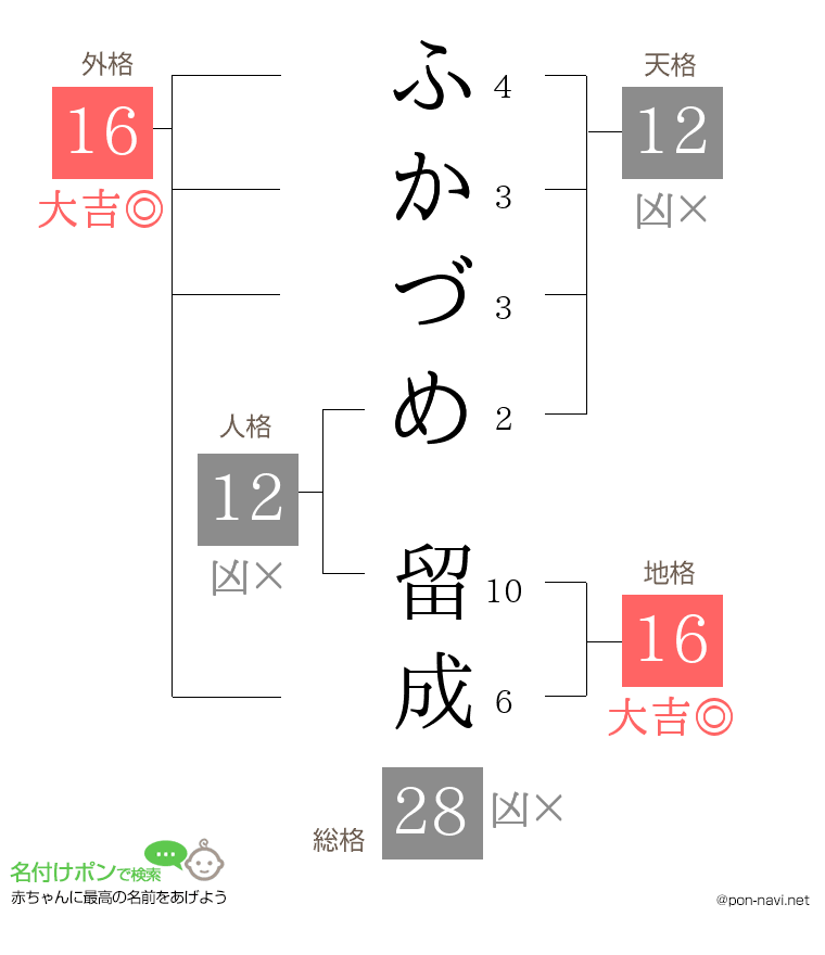 ふかづめ 留成さんの姓名判断結果