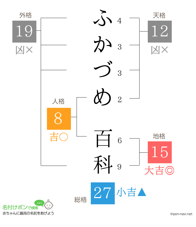 ふかづめ 百科さんの姓名判断結果