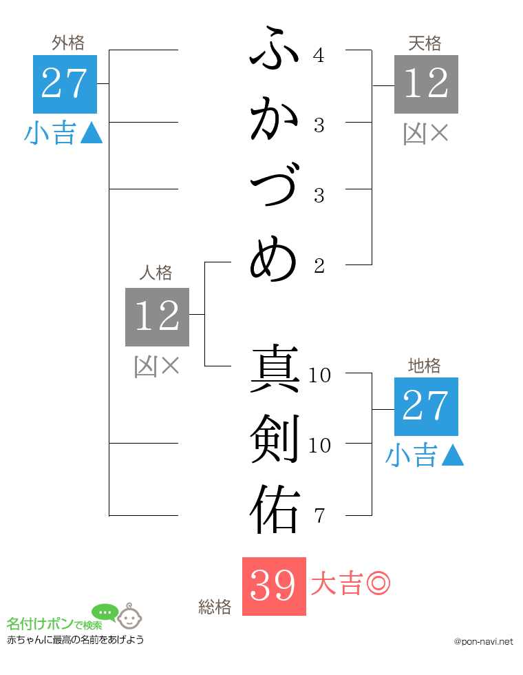 ふかづめ 真剣佑さんの姓名判断結果