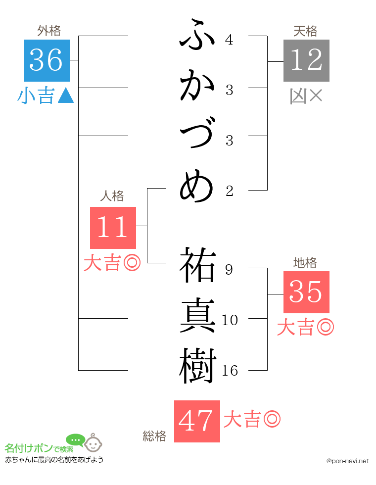 ふかづめ 祐真樹さんの姓名判断結果