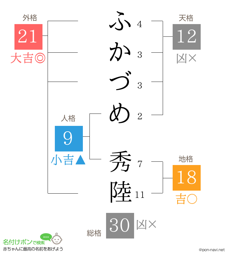 ふかづめ 秀陸さんの姓名判断結果