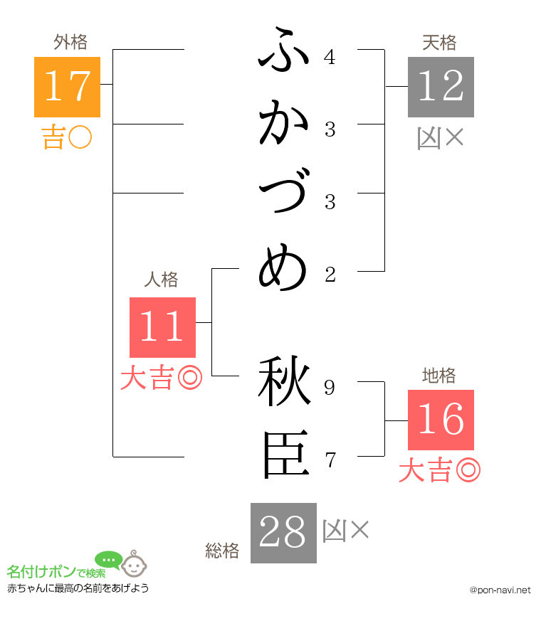 ふかづめ 秋臣さんの姓名判断結果