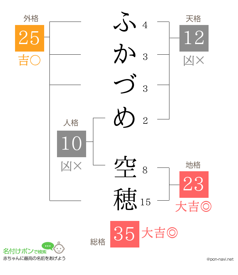 ふかづめ 空穂さんの姓名判断結果
