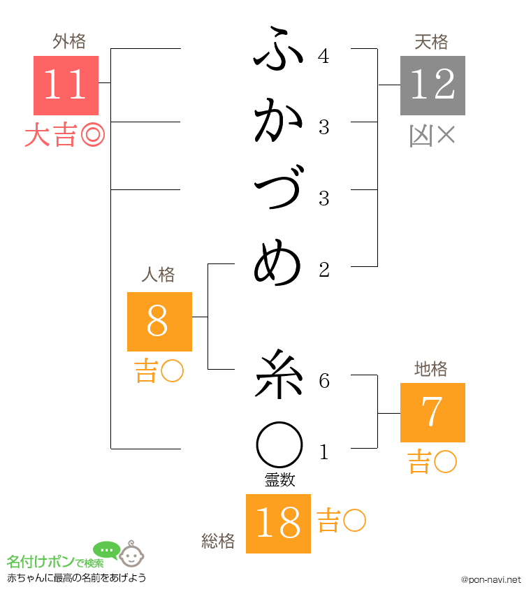 ふかづめ 糸さんの姓名判断結果
