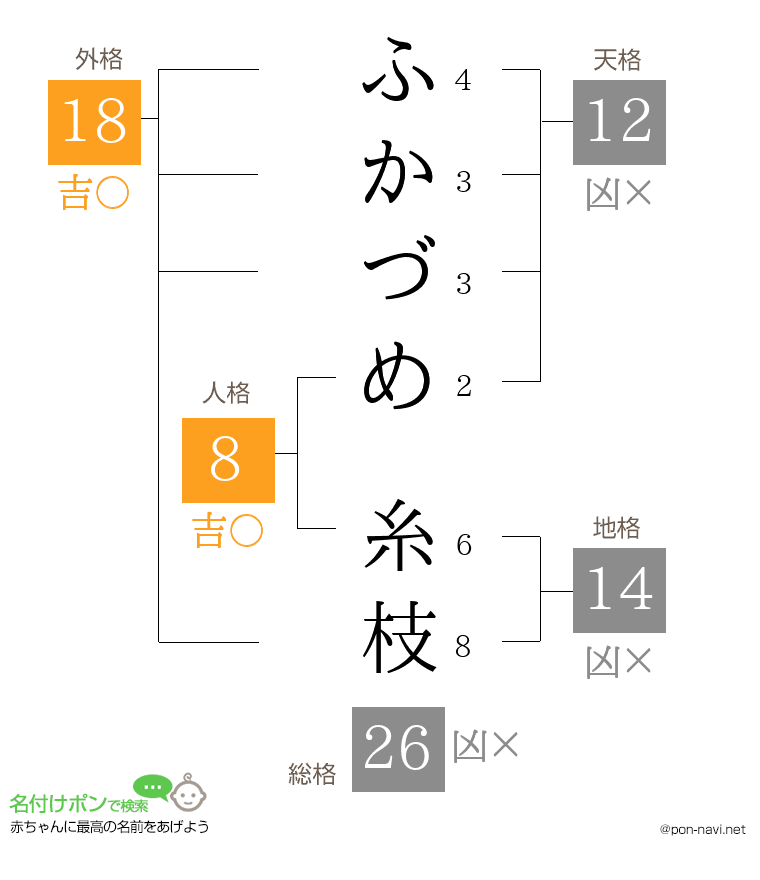 ふかづめ 糸枝さんの姓名判断結果