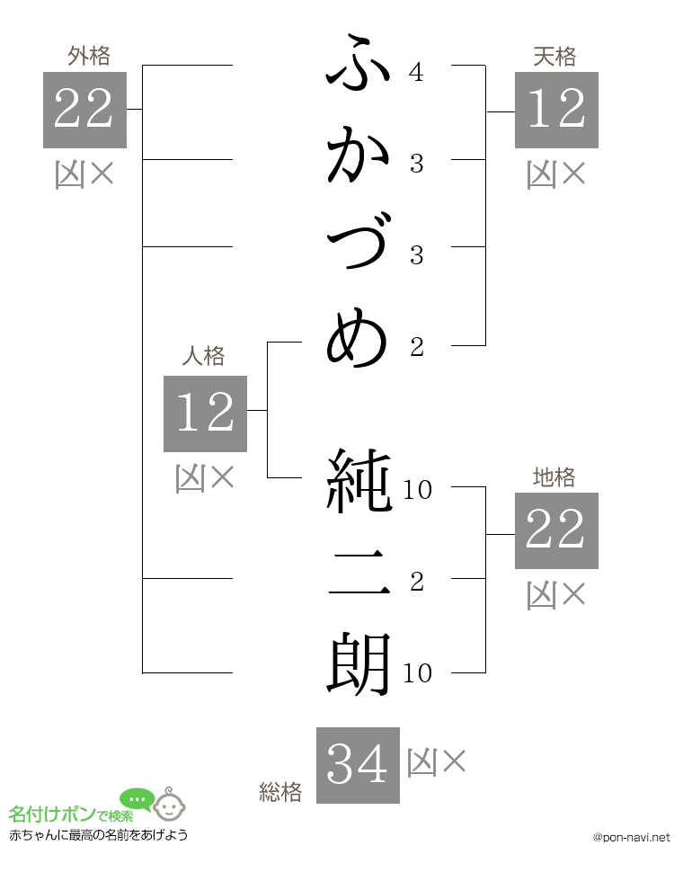 ふかづめ 純二朗さんの姓名判断結果