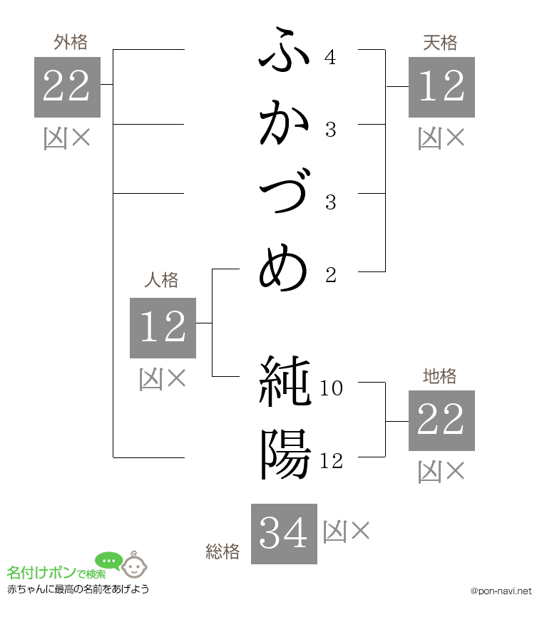 ふかづめ 純陽さんの姓名判断結果