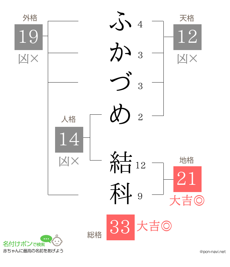 ふかづめ 結科さんの姓名判断結果