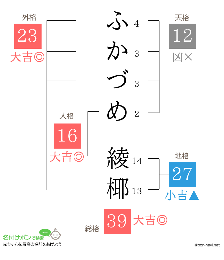 ふかづめ 綾椰さんの姓名判断結果