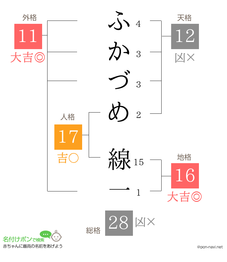 ふかづめ 線一さんの姓名判断結果