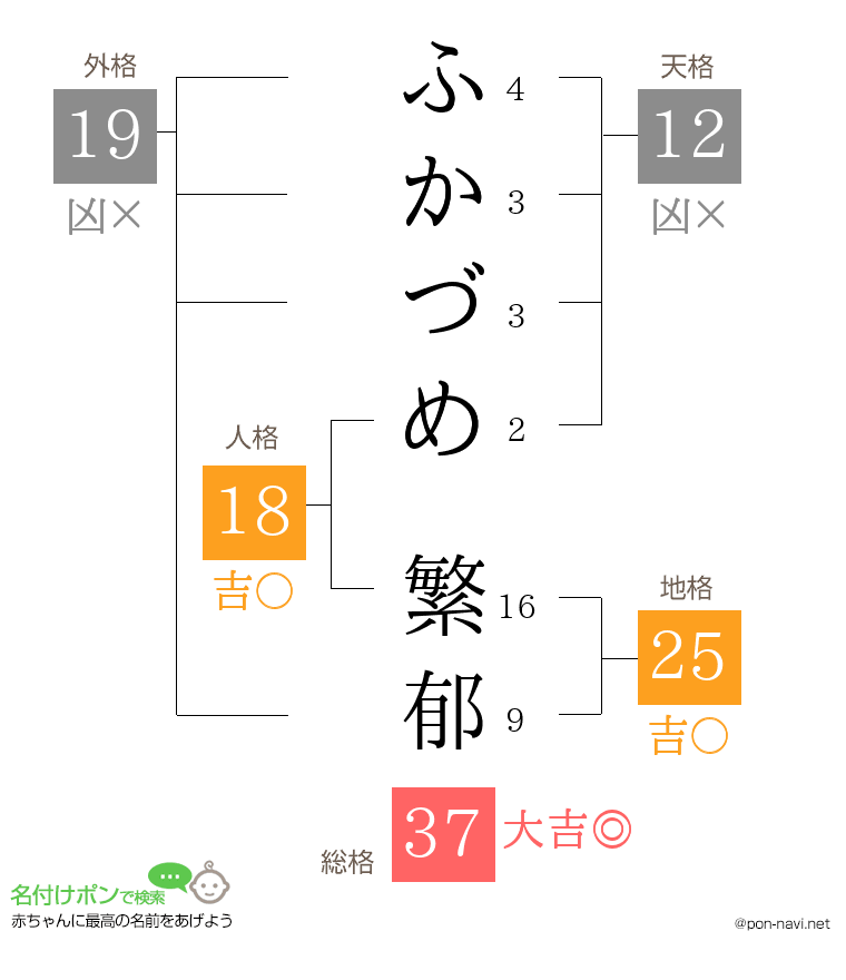ふかづめ 繁郁さんの姓名判断結果