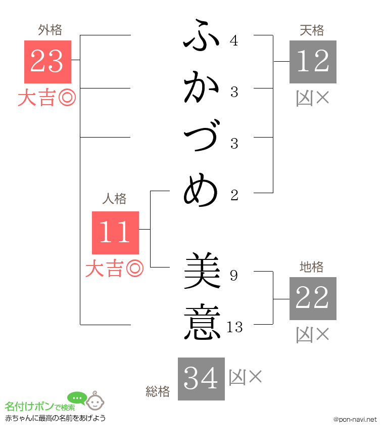 ふかづめ 美意さんの姓名判断結果