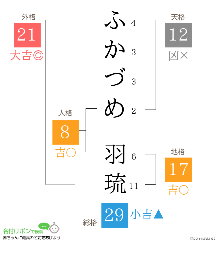 ふかづめ 羽琉さんの姓名判断結果