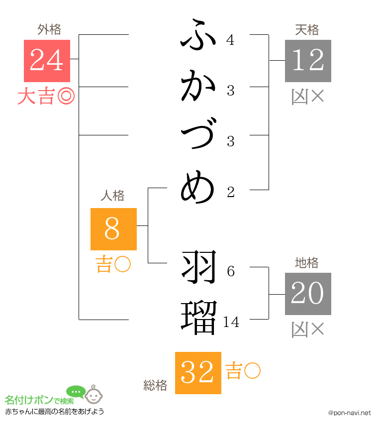 ふかづめ 羽瑠さんの姓名判断結果