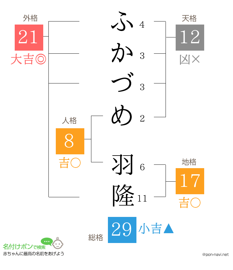 ふかづめ 羽隆さんの姓名判断結果