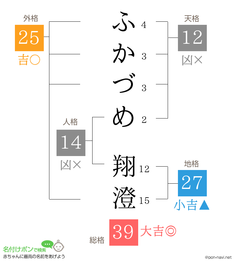ふかづめ 翔澄さんの姓名判断結果