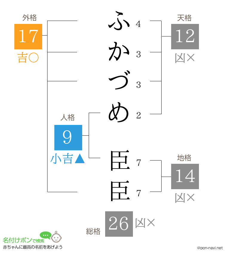 ふかづめ 臣臣さんの姓名判断結果