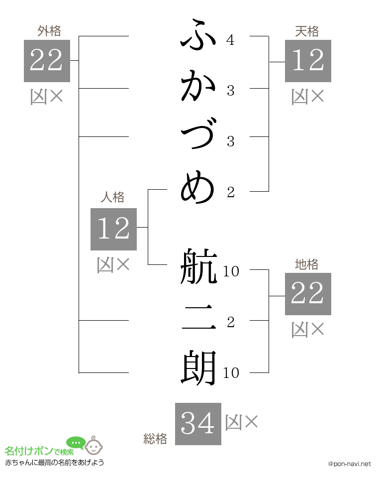 ふかづめ 航二朗さんの姓名判断結果