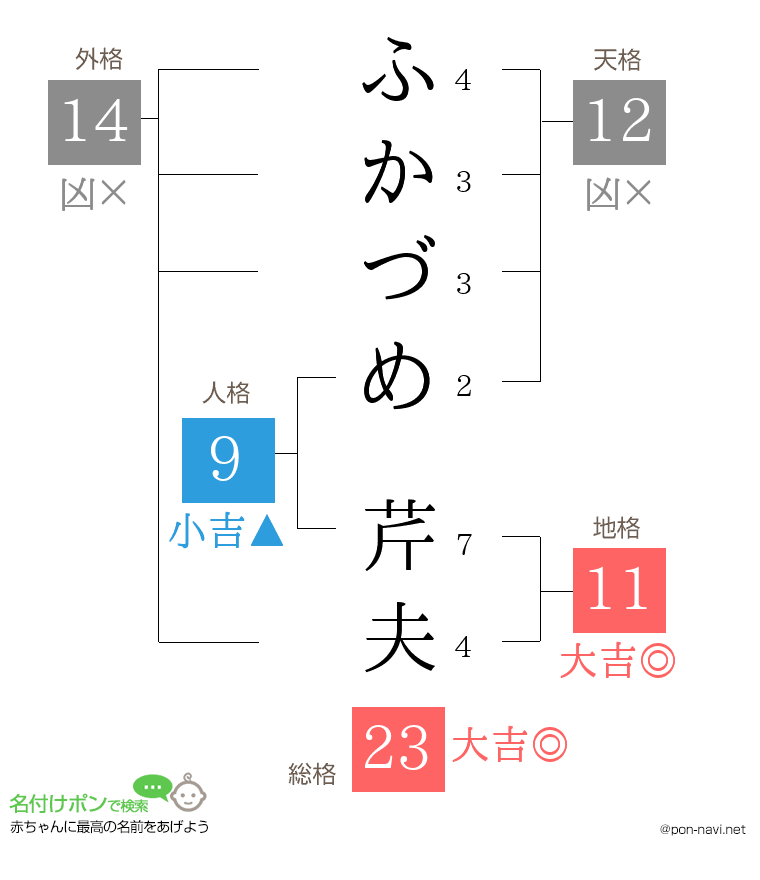 ふかづめ 芹夫さんの姓名判断結果