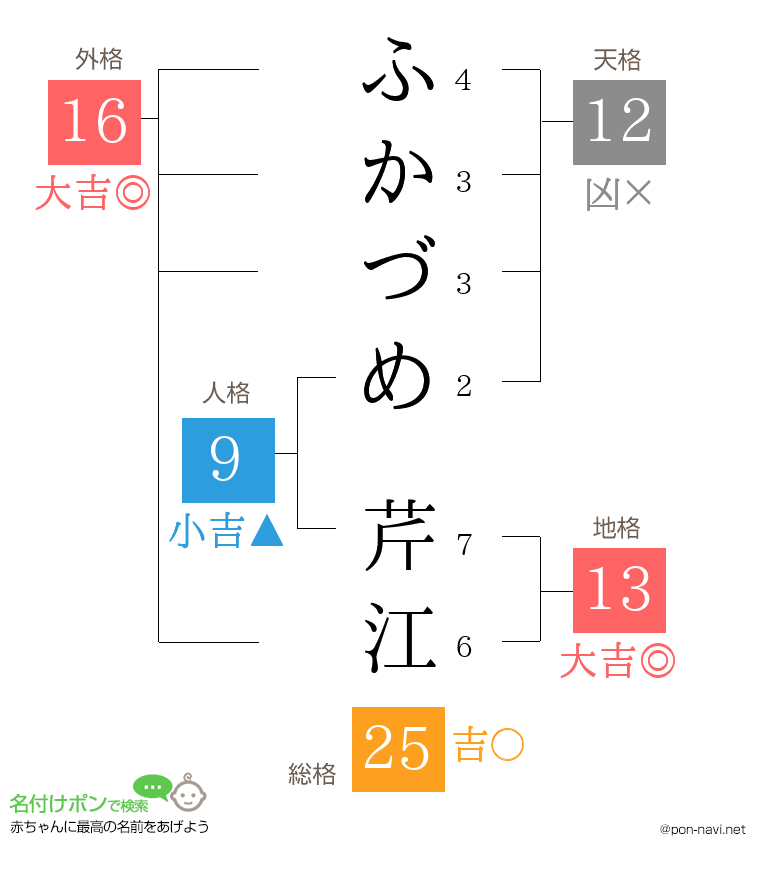 ふかづめ 芹江さんの姓名判断結果