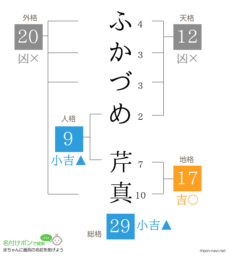 ふかづめ 芹真さんの姓名判断結果