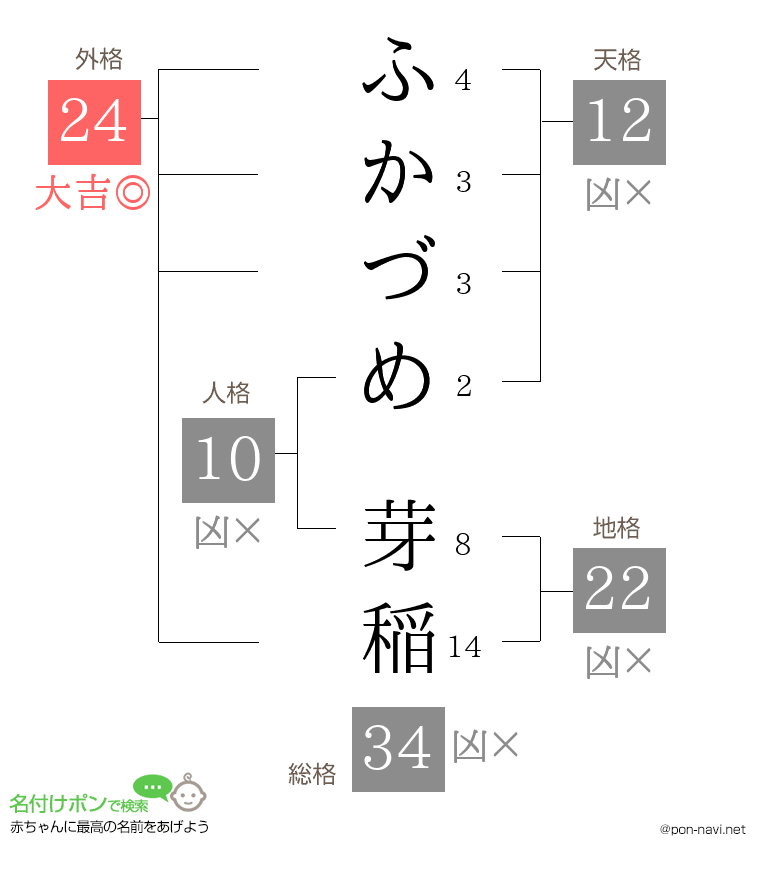 ふかづめ 芽稲さんの姓名判断結果