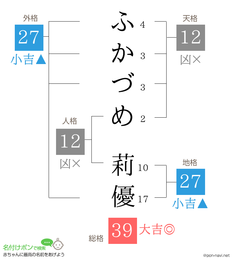 ふかづめ 莉優さんの姓名判断結果