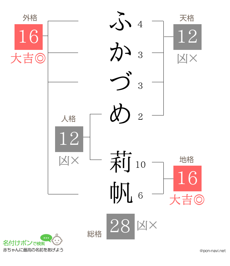 ふかづめ 莉帆さんの姓名判断結果
