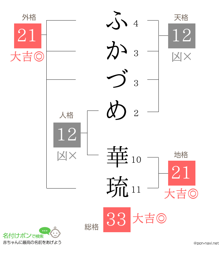 ふかづめ 華琉さんの姓名判断結果