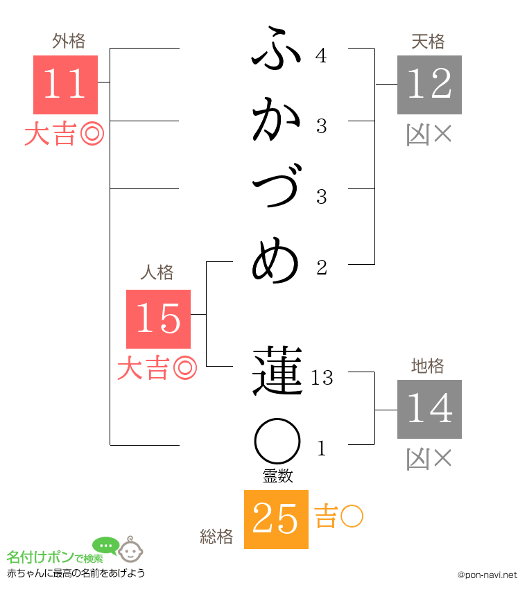 ふかづめ 蓮さんの姓名判断結果