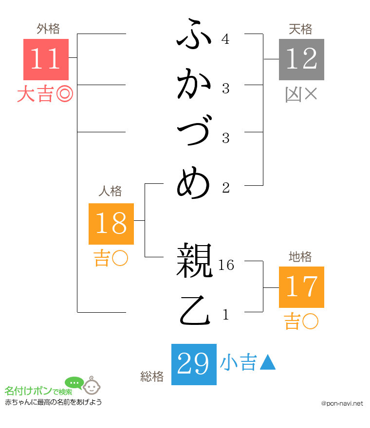 ふかづめ 親乙さんの姓名判断結果