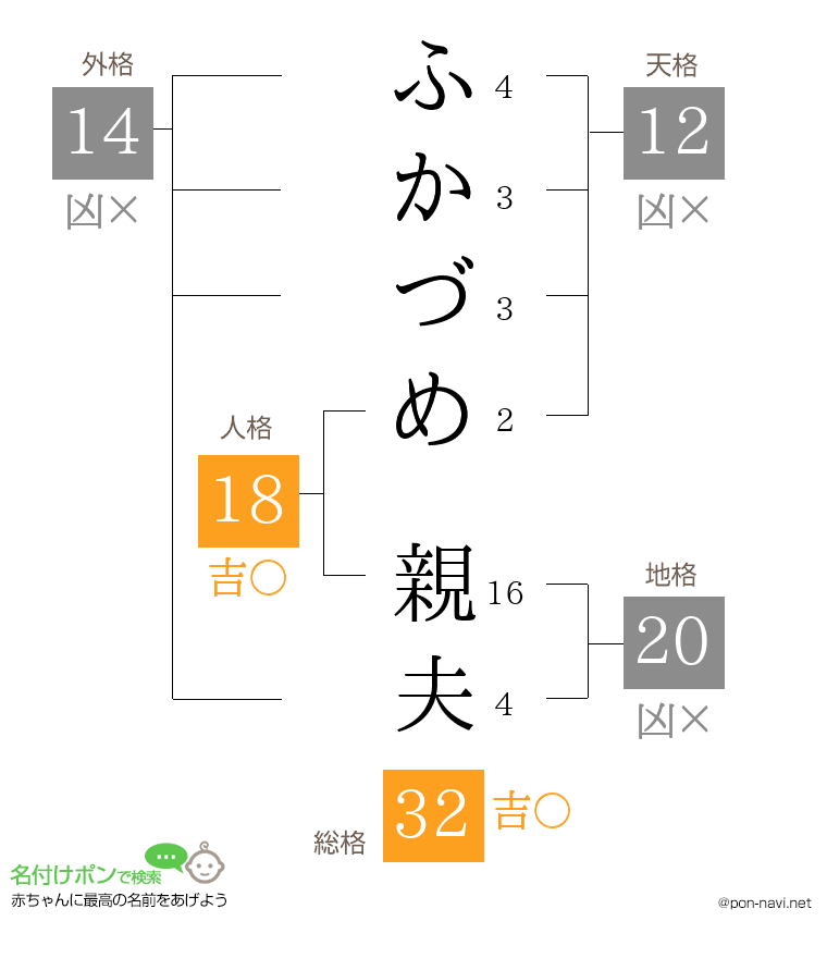 ふかづめ 親夫さんの姓名判断結果