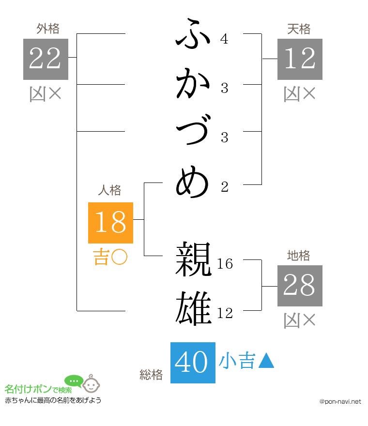 ふかづめ 親雄さんの姓名判断結果