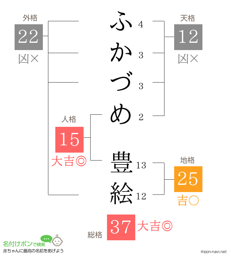 ふかづめ 豊絵さんの姓名判断結果