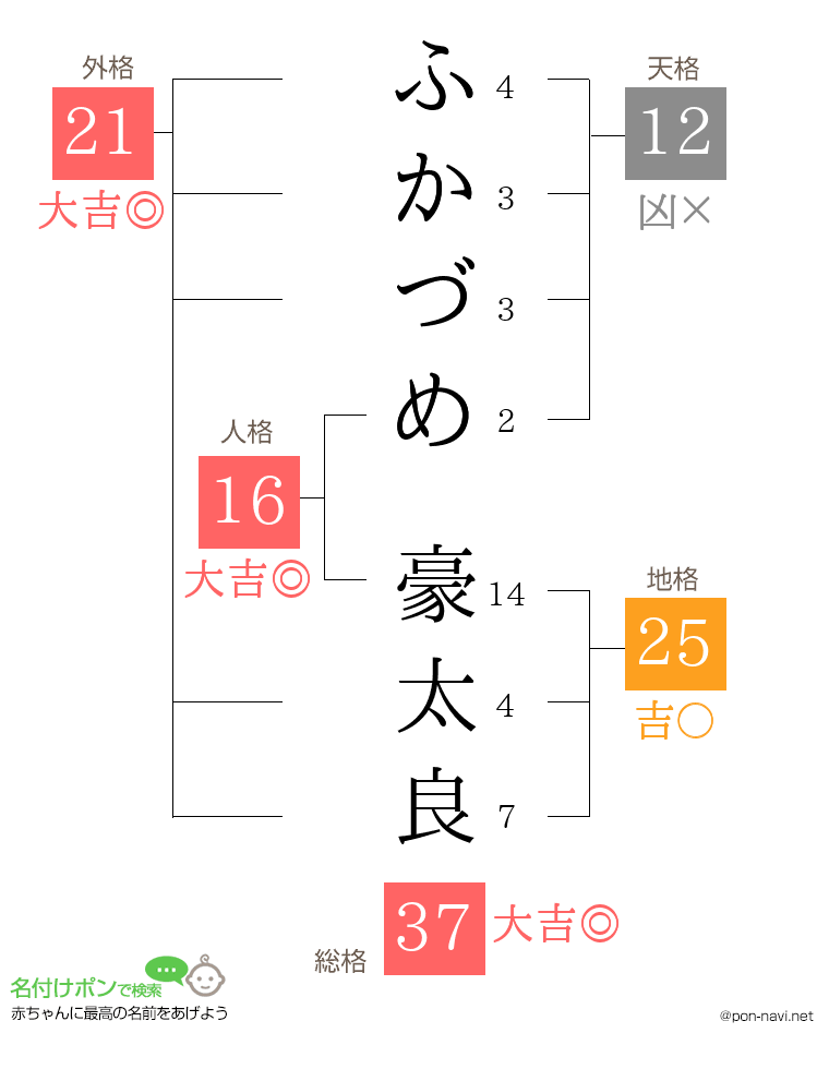 ふかづめ 豪太良さんの姓名判断結果