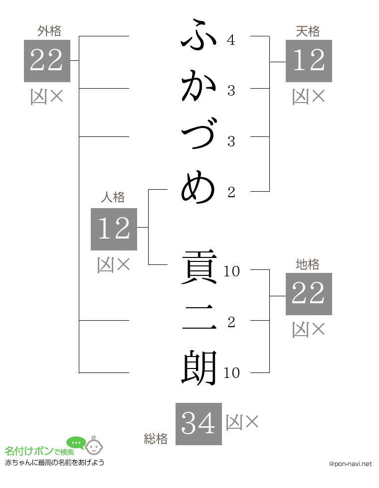 ふかづめ 貢二朗さんの姓名判断結果