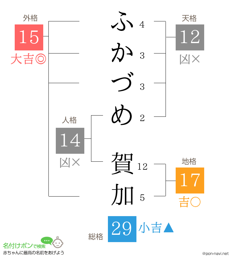 ふかづめ 賀加さんの姓名判断結果