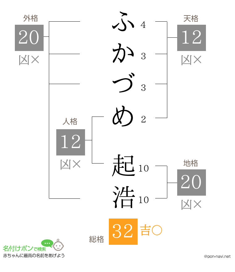 ふかづめ 起浩さんの姓名判断結果