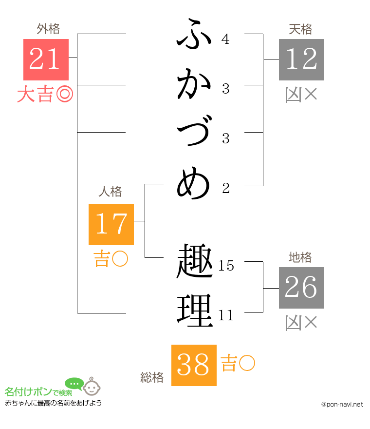 ふかづめ 趣理さんの姓名判断結果