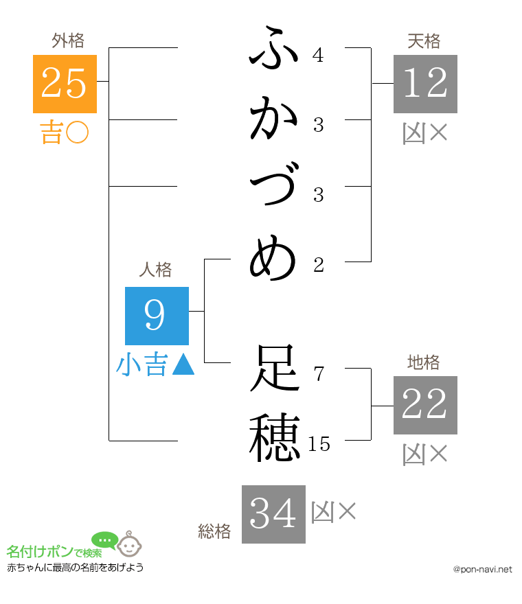 ふかづめ 足穂さんの姓名判断結果