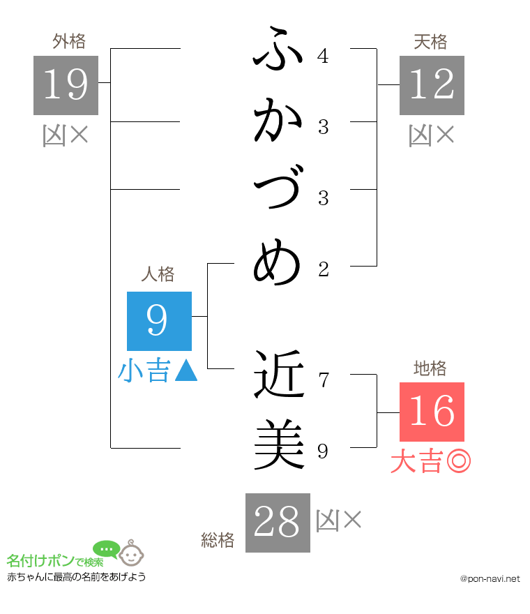 ふかづめ 近美さんの姓名判断結果