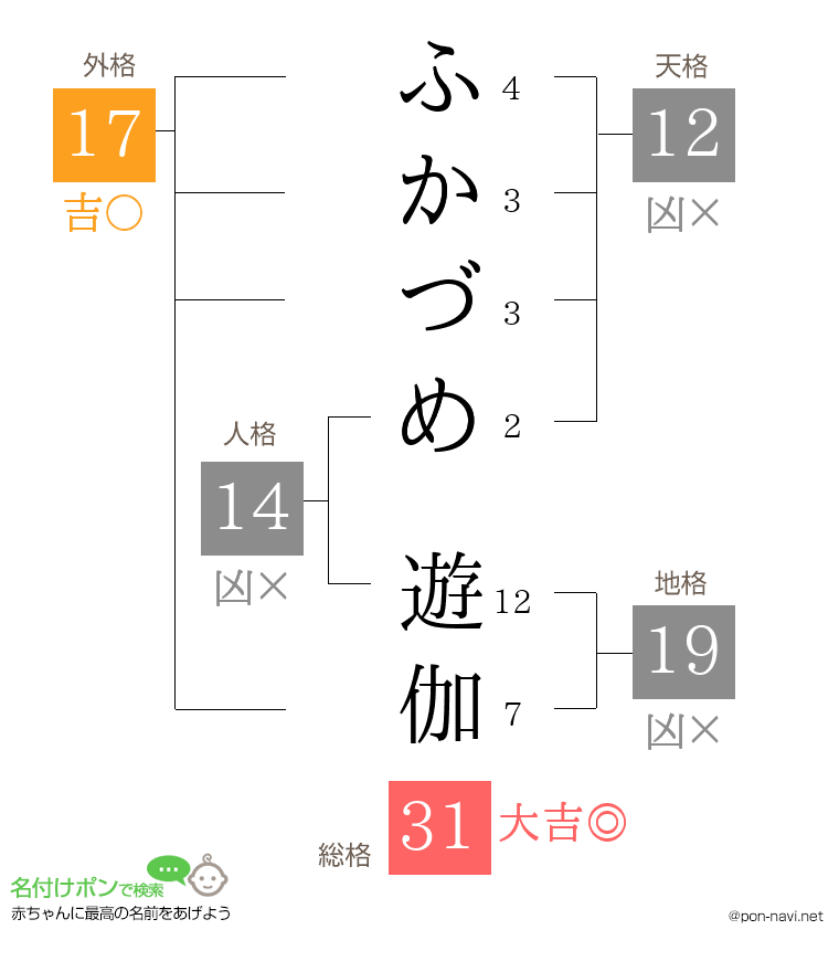 ふかづめ 遊伽さんの姓名判断結果